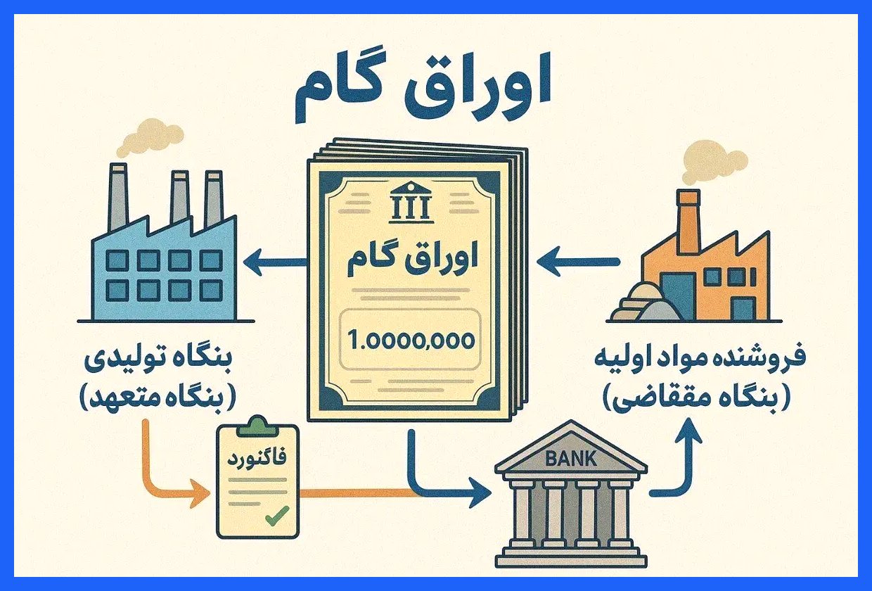 تصویب اصلاحات اوراق گام؛ افزایش نقدشوندگی و دسترسی آسان‌تر به منابع مالی