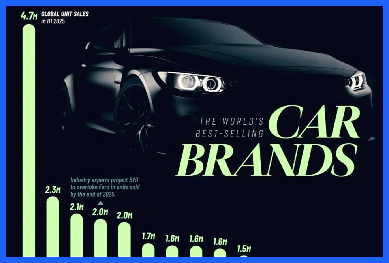 پرفروش‌ترین برندهای خودرو در جهان در نیمه اول ۲۰۲۵ و آمار فروش آن‌ها