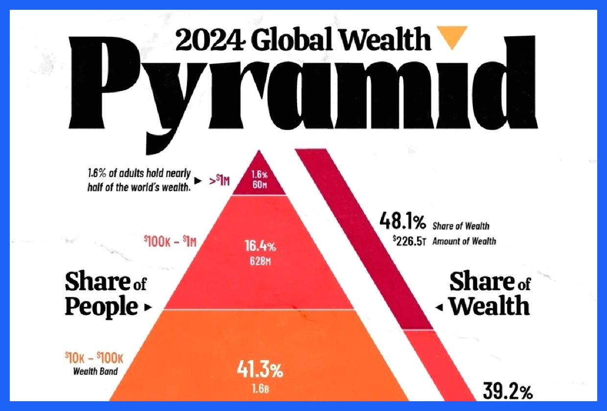 ثروت جهان در دستان چه کسانی است؟ هرم توزیع ثروت ۲۰۲۴ (+ اینفوگرافیک)