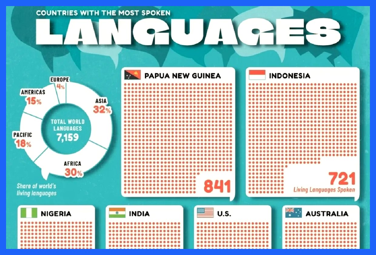 ۱۰ کشور با بیشترین زبان‌های زنده؛ پرزبان‌ترین ملت‌های جهان را بشناسید (+اینفوگرافیک)