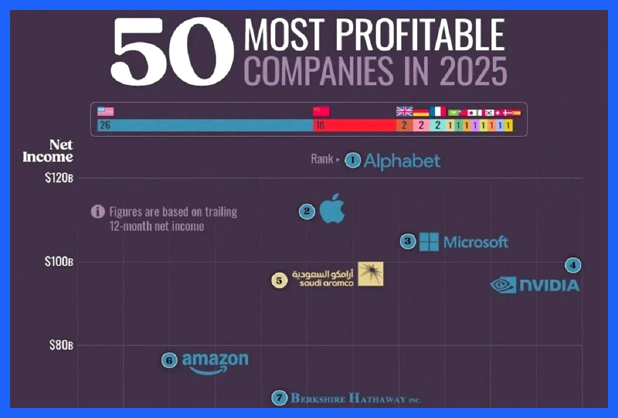 پربازده‌ترین ۵۰ شرکت جهان در سال ۲۰۲۵ از منظر درآمد خالص (+ اینفوگرافیک)