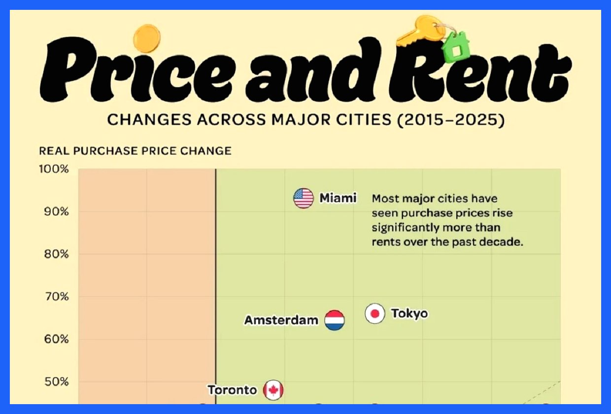 تحولات قیمت مسکن و اجاره در کلان‌شهرهای جهان از ۲۰۱۵ تا ۲۰۲۵ (+ اینفوگرافی)