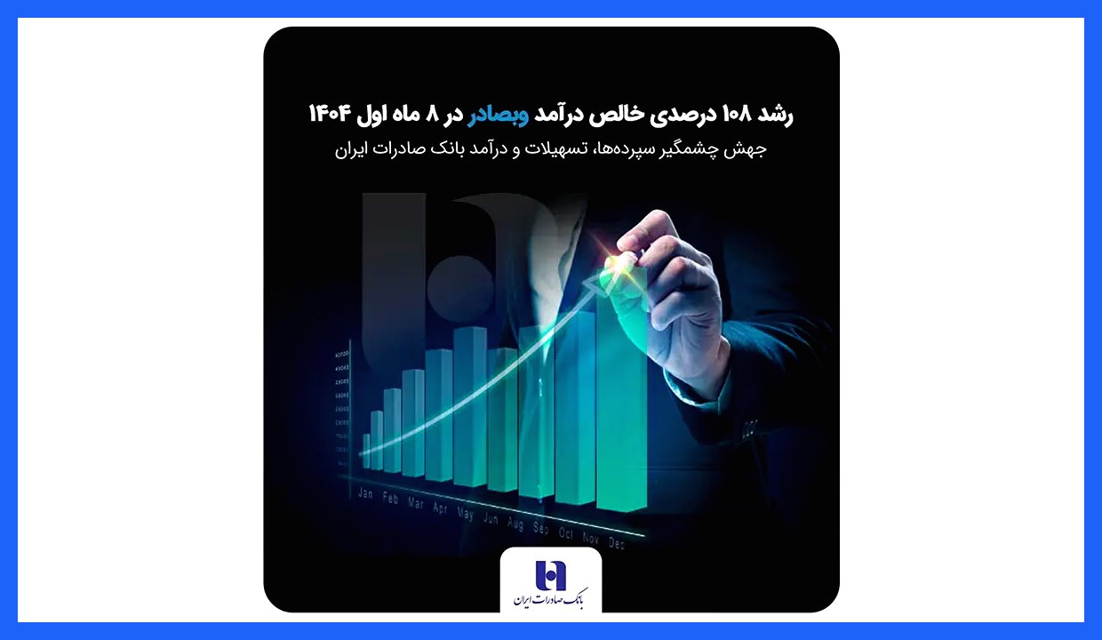 جهش چشمگیر سپرده‌ها، تسهیلات و درآمد بانک صادرات ایران