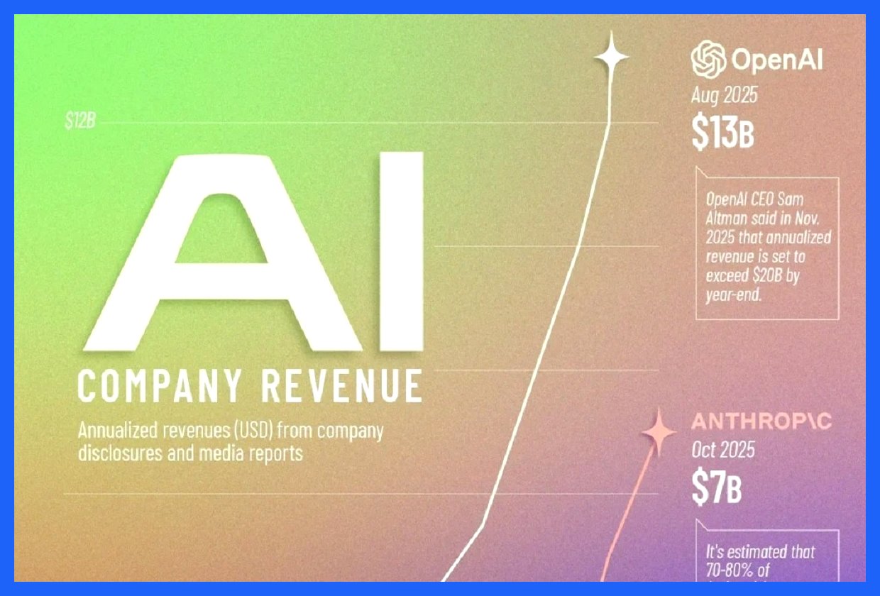 رشد چشمگیر درآمد شرکت‌های بزرگ هوش مصنوعی از ۲۰۲۳ تا ۲۰۲۵ (+ اینفوگرافی)