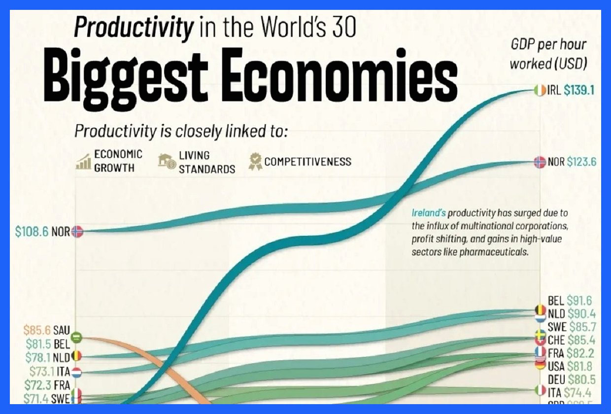 بررسی تحولات نرخ بهره‌وری اقتصادی در ۳۰ کشور برتر جهان از ۲۰۰۵ تا ۲۰۲۵ (+ اینفوگرافیک)
