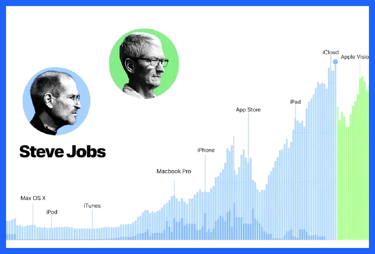 مقایسه آماری استیو جابز و تیم کوک در مدیریت اپل (+ اینفوگرافیک)
