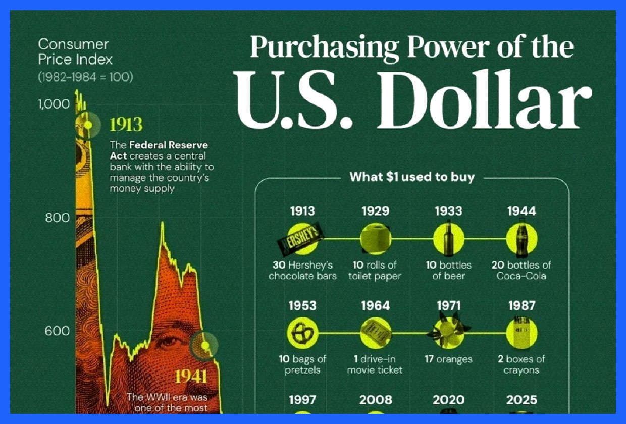 تغییرات قدرت خرید دلار از ۱۹۱۳ تا امروز (+اینفوگرافیک)