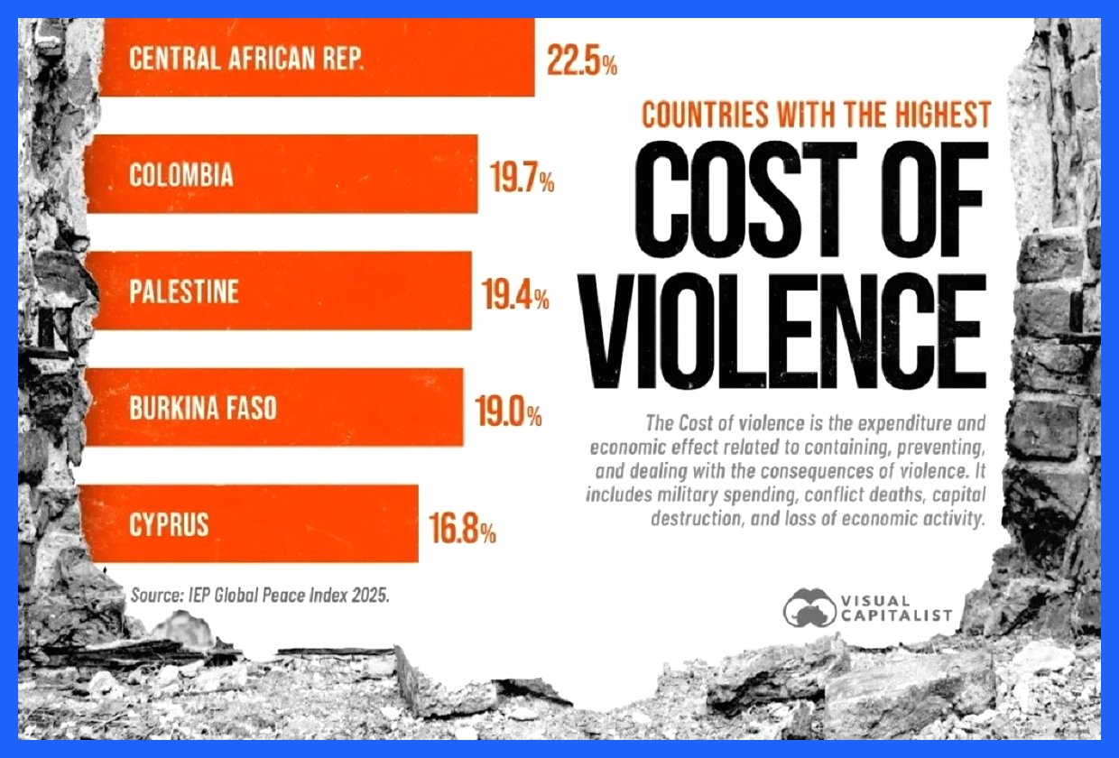 کشورهای با بالاترین هزینه اقتصادی جنگ و خشونت بر حسب تولید ناخالص داخلی (+اینفوگرافی)