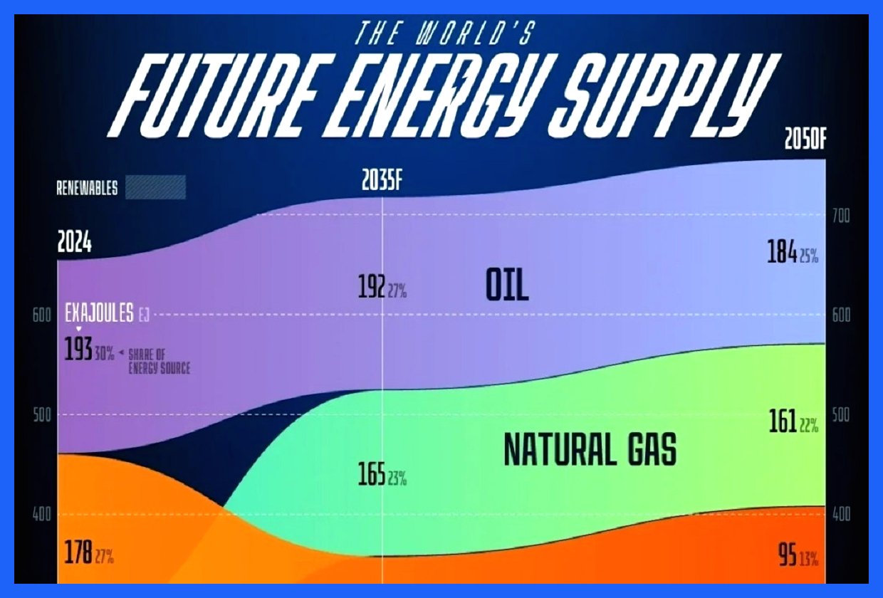 پیش‌بینی تحولات منابع اصلی انرژی تا سال ۲۰۵۰ (+ اینفوگرافیک)