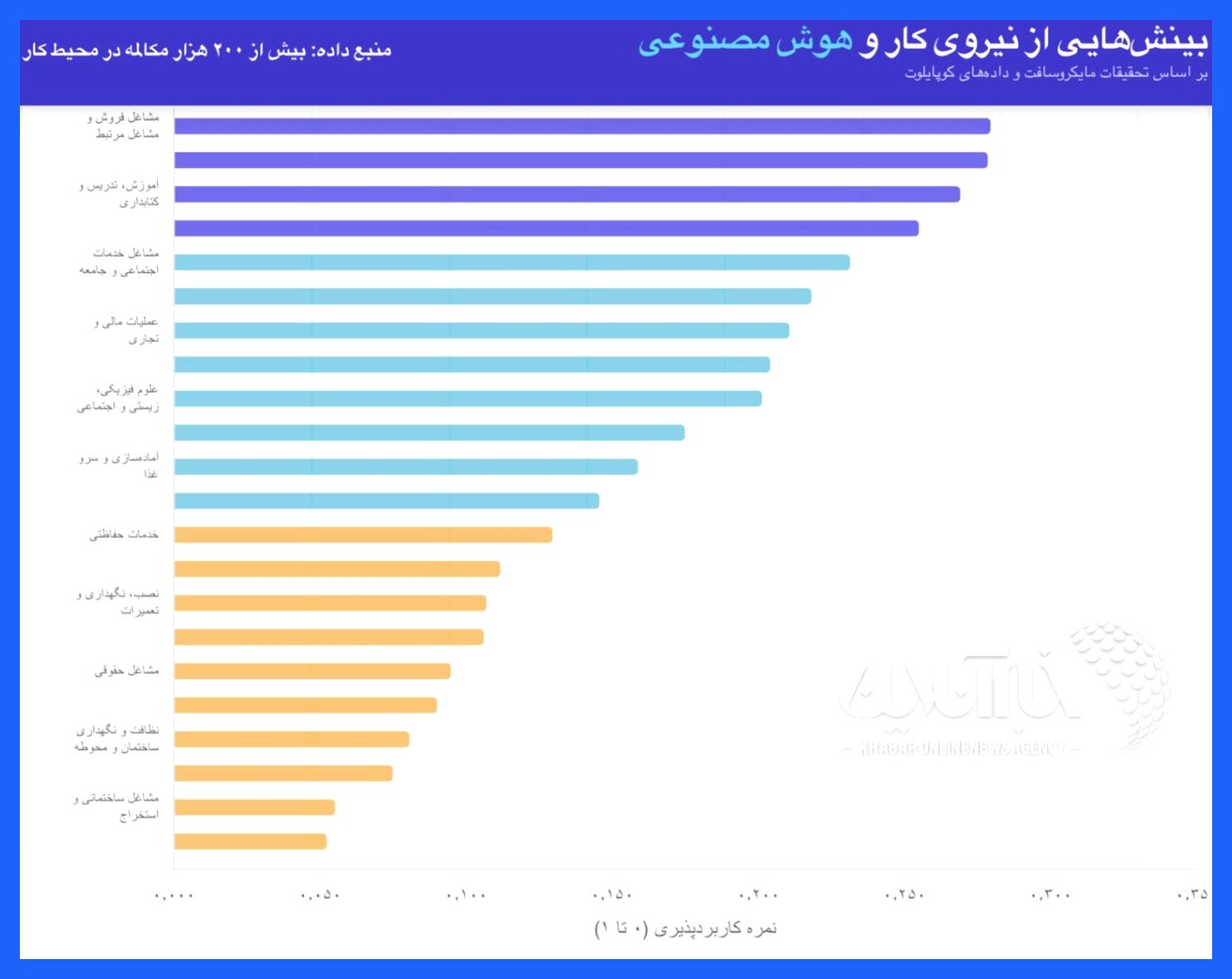 فهرست مشاغلی که هوش مصنوعی آن را تغییر می‌دهد