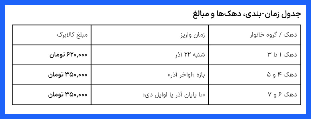 زمان‌بندی واریز کالابرگ مرحله پنجم مشخص شد