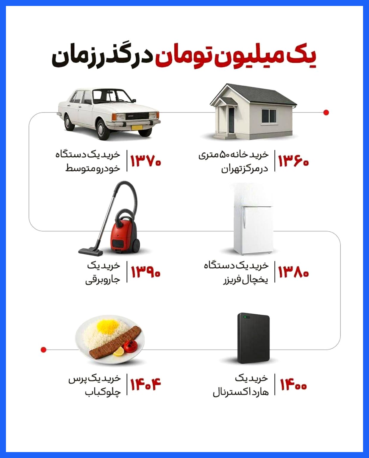 با یک میلیون تومان از سال ۶۰ تا امروز چه چیزهایی می‌توانستیم بخریم؟ از ۵۰ متر خانه تا یک پرس چلوکباب! + عکس