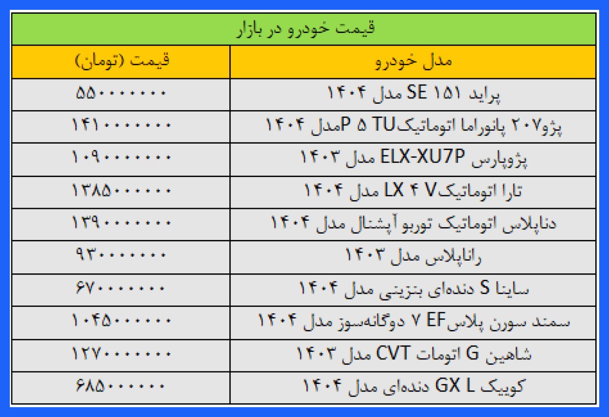 سمند و پژوپارس به مرز میلیاردی رسیدند؛ قیمت‌های جدید پژو، شاهین، کوییک، ساینا و دنا را ببینید + جدول قیمت‌ها