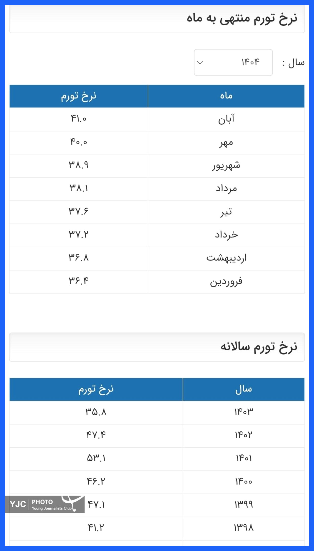 نرخ تورم در پایان آبان امسال ۴۱ درصد شد+ جدول