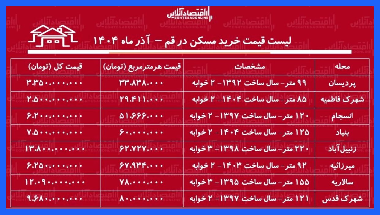 قیمت‌های جدید خرید مسکن در قم منتشر شد