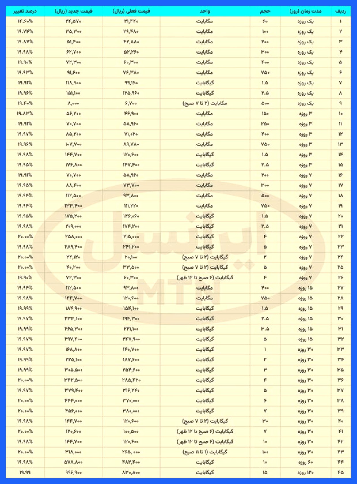 مقایسه بهای بسته‌های اینترنت همراه، قبل و بعد از افزایش قیمت