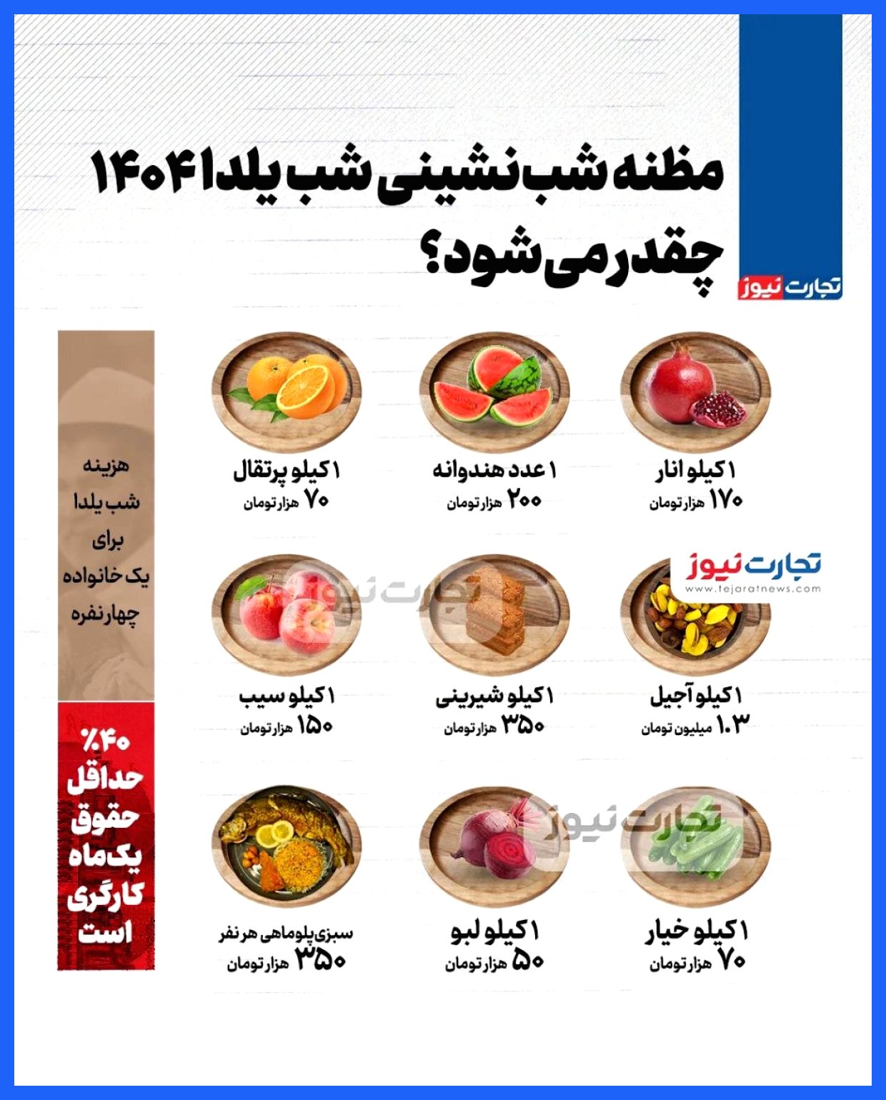 مظنه شب‌نشینی یلدا ۱۴۰۴؛ معادل ۴۰ درصد حداقل حقوق یک کارگر!