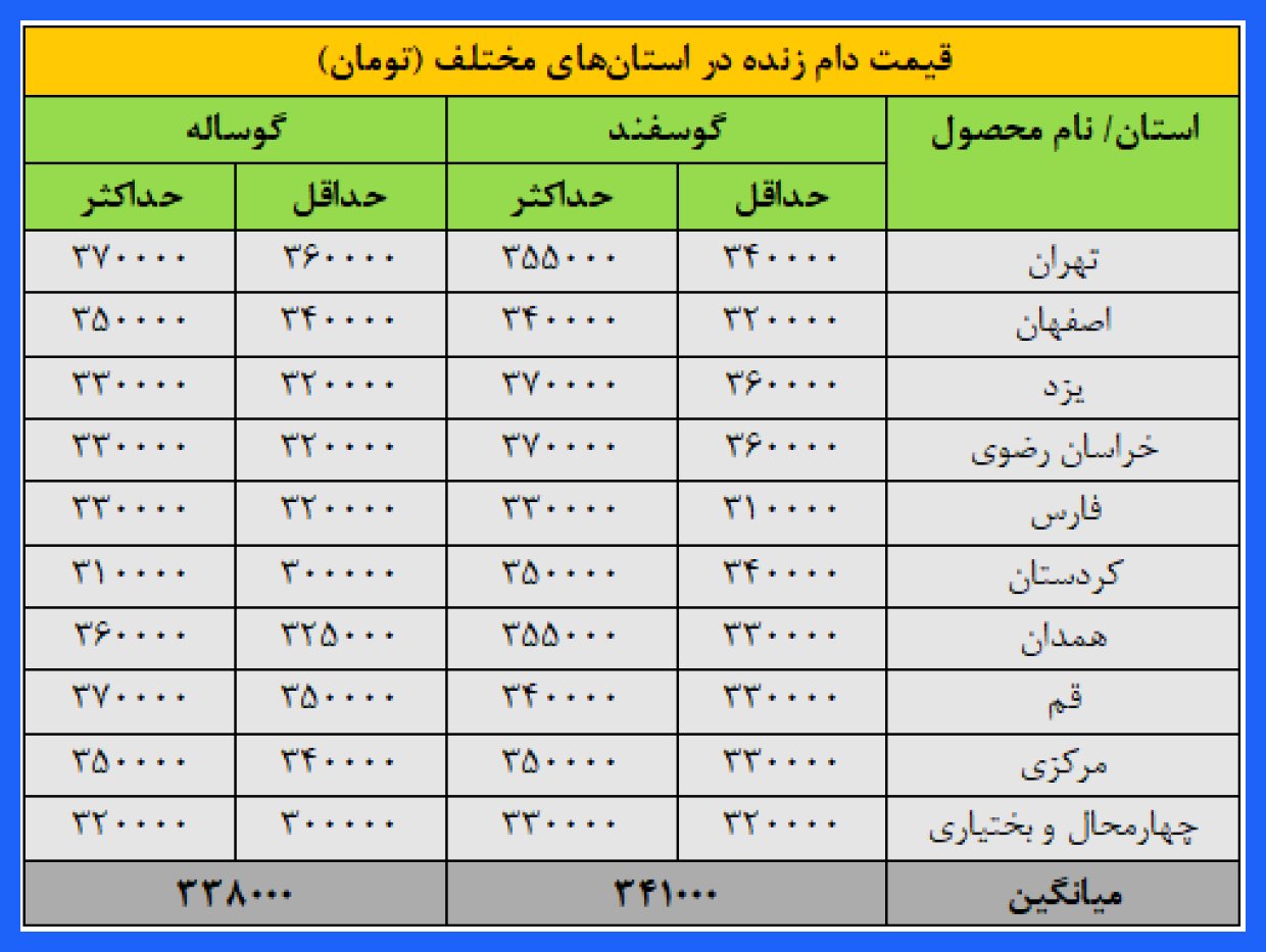 اعلام قیمت جدید دام‌زنده در تاریخ ۷ آذر ۱۴۰۴
