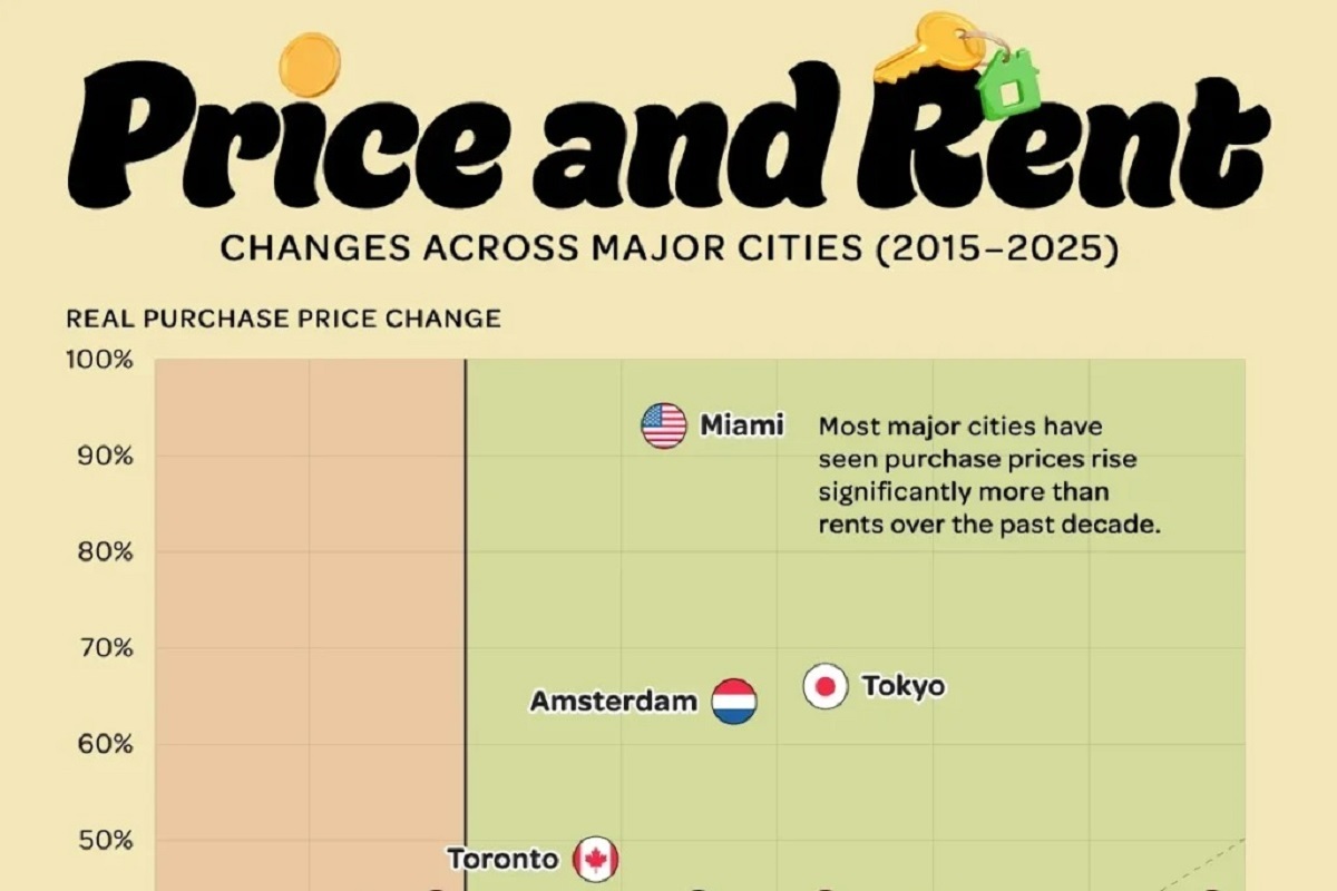تحولات قیمت مسکن و اجاره در کلان‌شهرهای جهان از ۲۰۱۵ تا ۲۰۲۵ (+ اینفوگرافی)