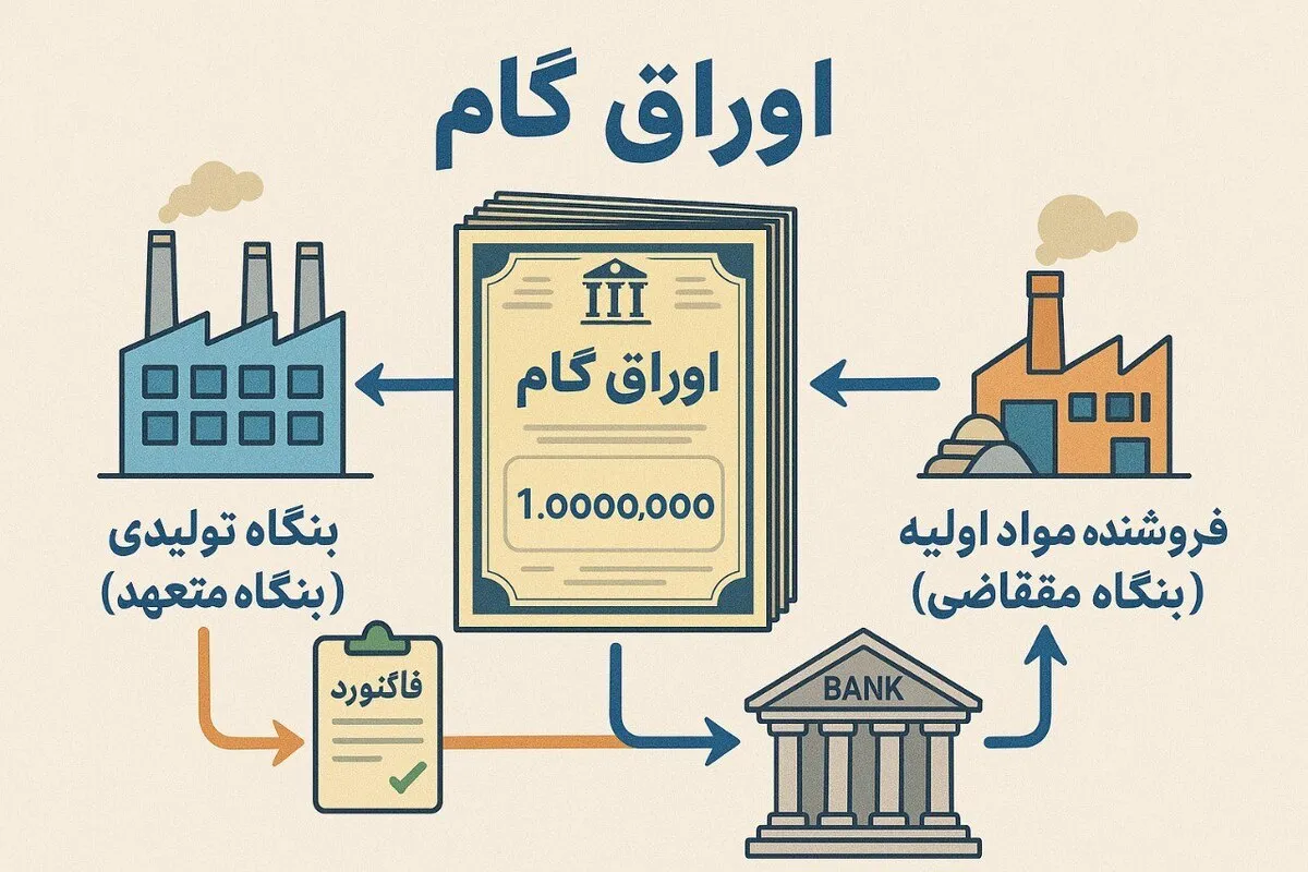 تصویب اصلاحات اوراق گام؛ افزایش نقدشوندگی و دسترسی آسان‌تر به منابع مالی