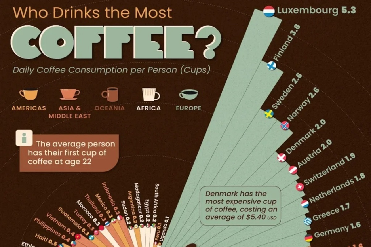 کشورهای دارای بیشترین مصرف قهوه سرانه در سال ۲۰۲۵ (+ اینفوگرافی)