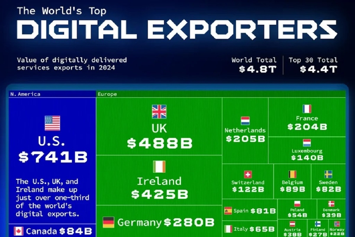 ۳۰ کشور پیشتاز در صادرات دیجیتال در سال ۲۰۲۴ (+ اینفوگرافیک)