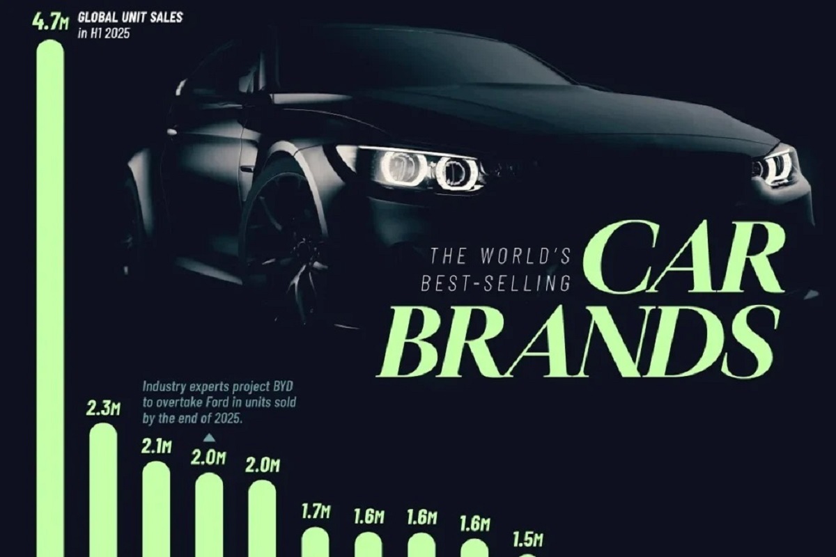 پرفروش‌ترین برندهای خودرو در جهان در نیمه اول ۲۰۲۵ و آمار فروش آن‌ها