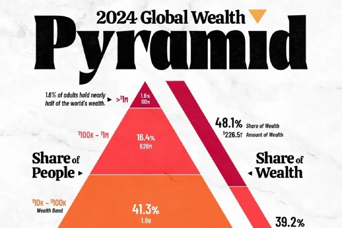 ثروت جهان در دستان چه کسانی است؟ هرم توزیع ثروت ۲۰۲۴ (+ اینفوگرافیک)