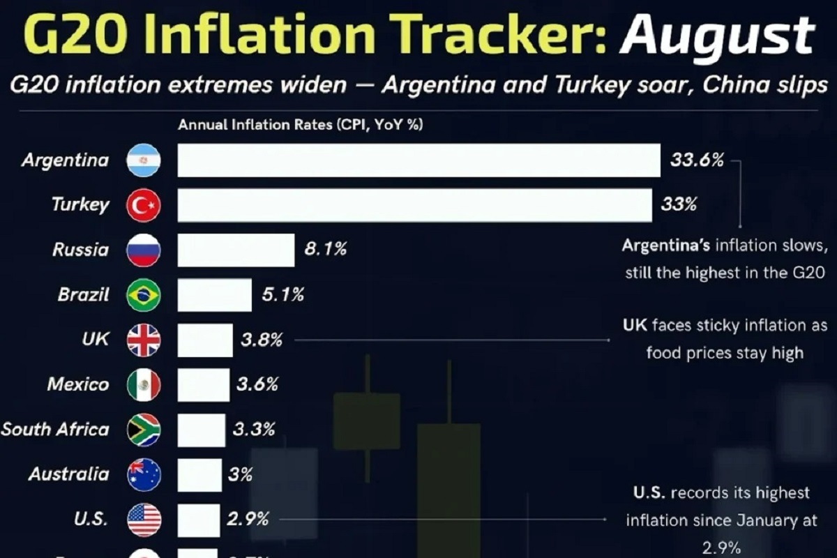 تورم ۲۰۲۵ در G20: آرژانتین و ترکیه رکورددار افزایش قیمت‌ها (+اینفوگرافیک)
