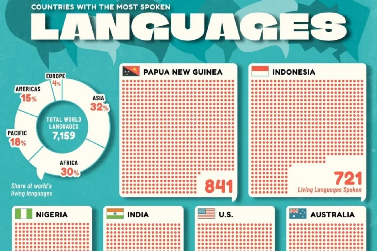 ۱۰ کشور با بیشترین زبان‌های زنده؛ پرزبان‌ترین ملت‌های جهان را بشناسید (+اینفوگرافیک)