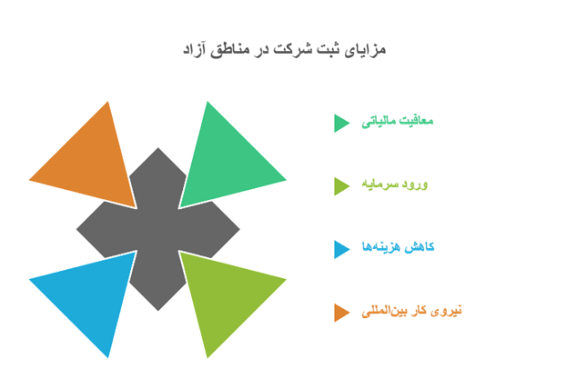 انواع شرکت‌ها و مزایای هر کدام