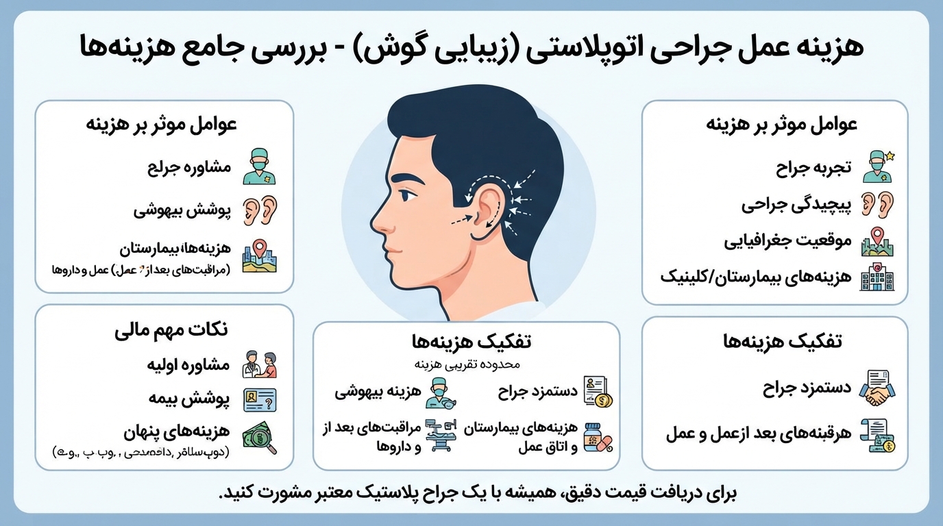 محاسبه هزینه عمل گوش